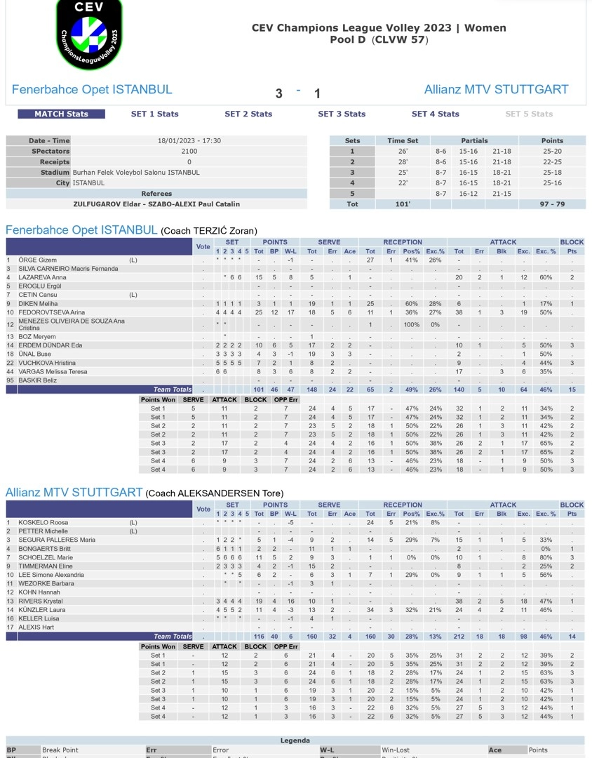 Fenerbahçe Opet 3-1 Allianz MTV Stuttgart 18 Ocak 2023 CEV Şampiyonlar Ligi İstatistikleri