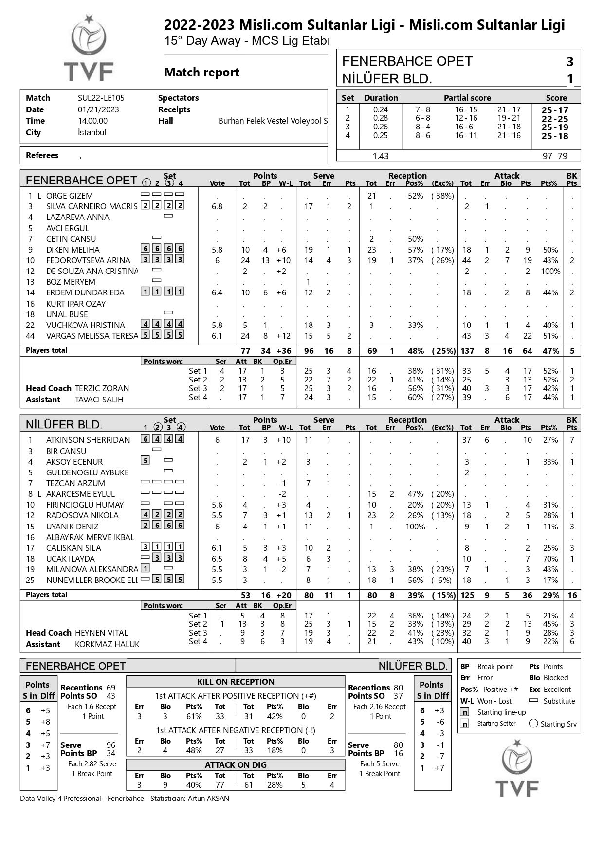 Fenerbahçe Opet – Nilüfer Belediyespor 21 Ocak 2023 Sultanlar Ligi 15. Hafta İstatistikleri