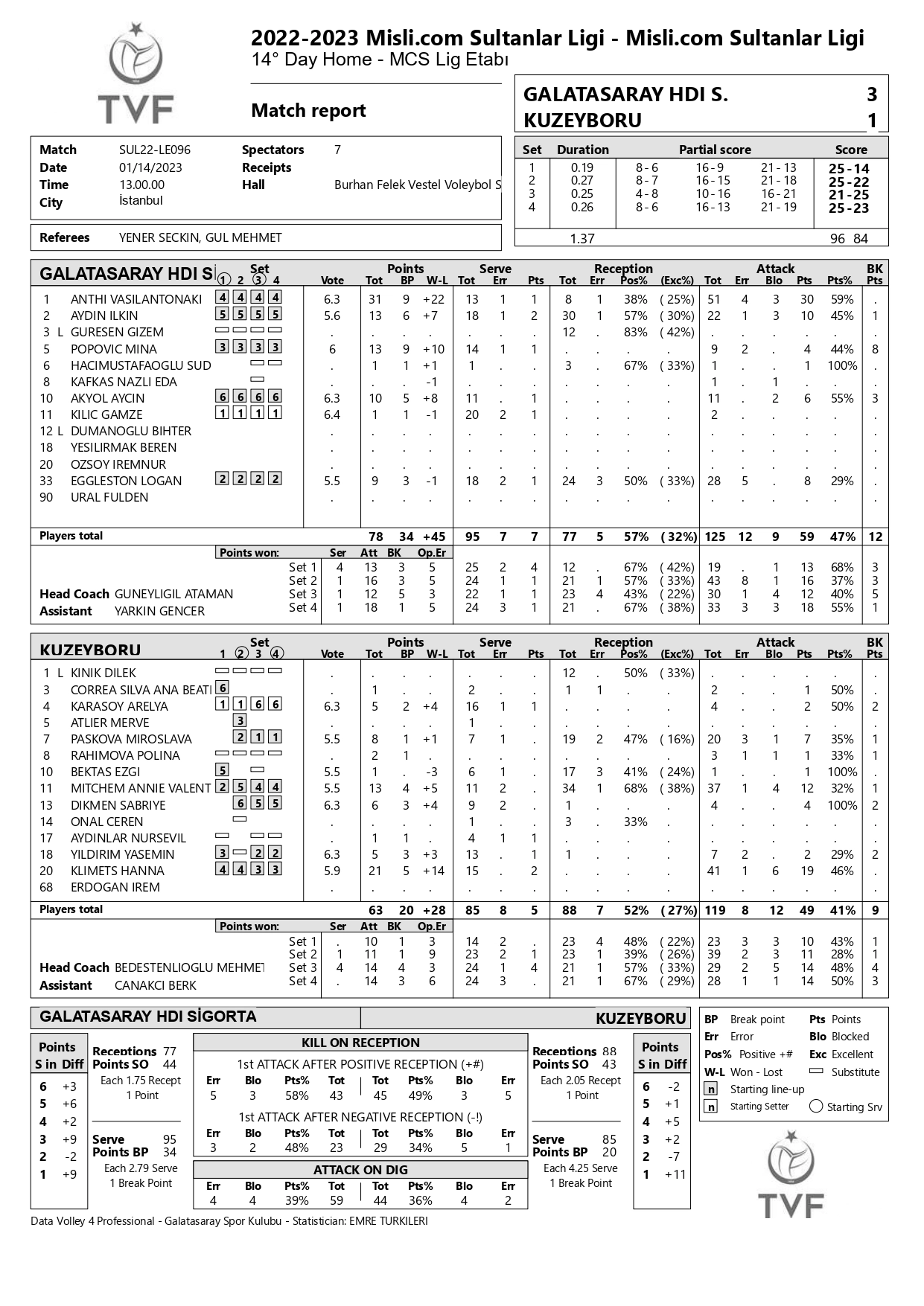 Galatasaray HDİ Sigorta – Kuzeyboru 14 Ocak 2023 Sultanlar Ligi 14. Hafta İstatistikleri