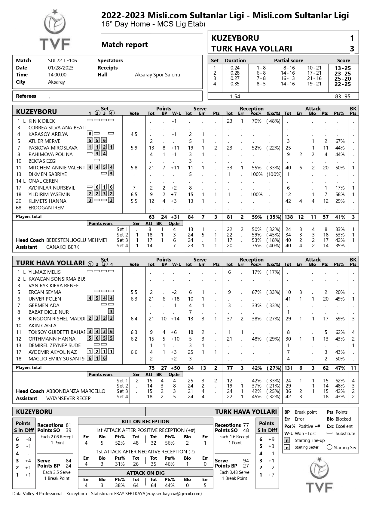 Kuzeyboru – Türk Hava Yolları 28 Ocak 2023 Sultanlar Ligi 16. Hafta İstatistikleri