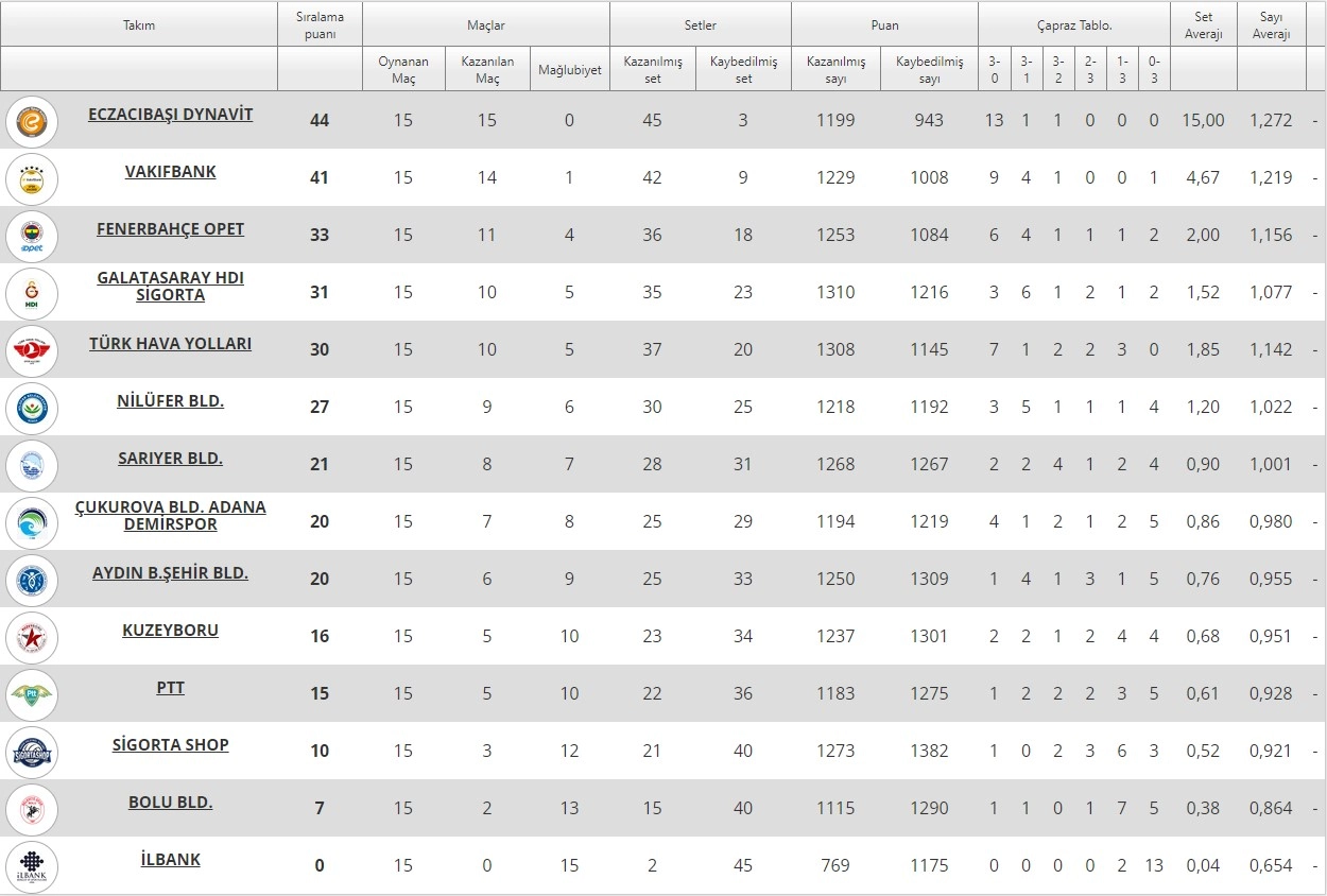 Misli.com Sultanlar Ligi 15. Hafta Puan Durumu 2022-2023
