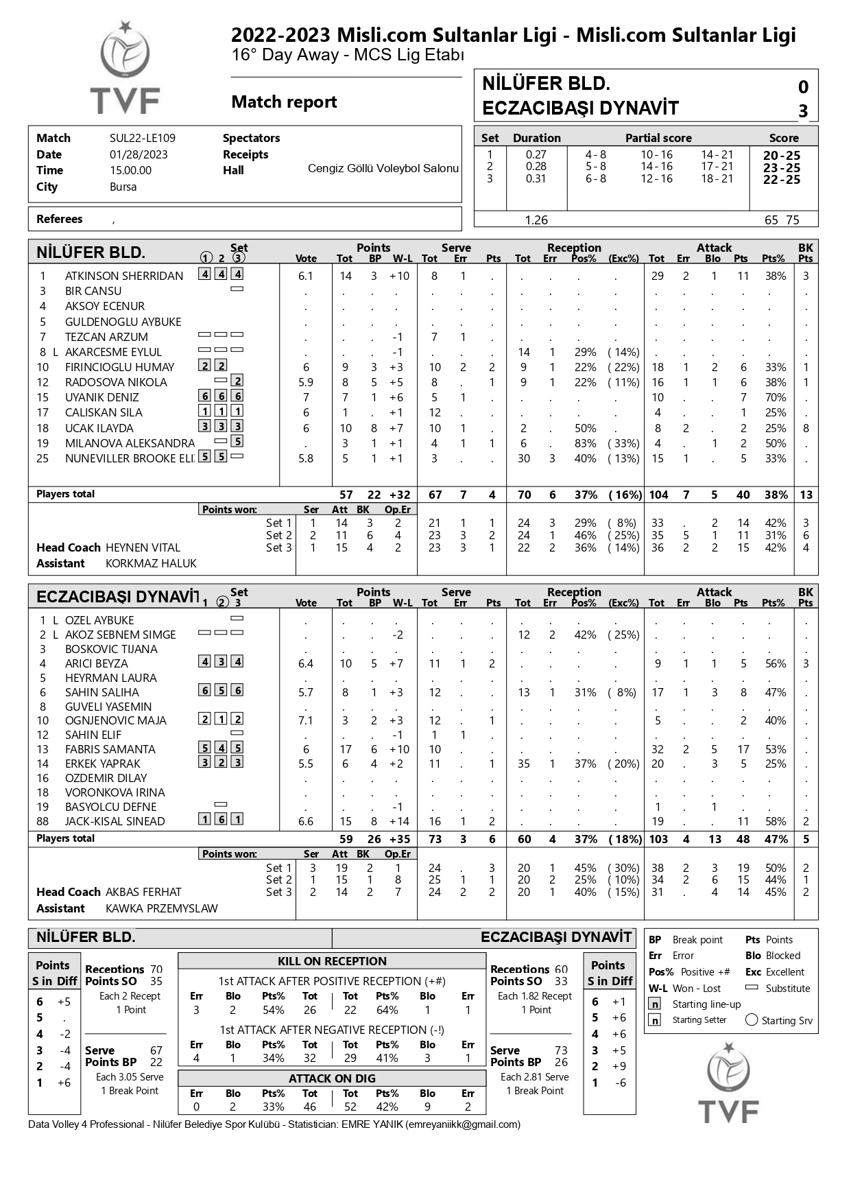Nilüfer Belediyespor – Eczacıbaşı Dynavit 28 Ocak 2023 Sultanlar Ligi 16. Hafta İstatistikleri