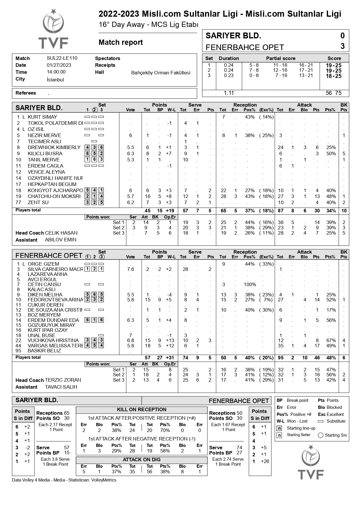Sarıyer Belediyespor – Fenerbahçe Opet 27 Ocak 2023 Sultanlar Ligi 16. Hafta İstatistikleri