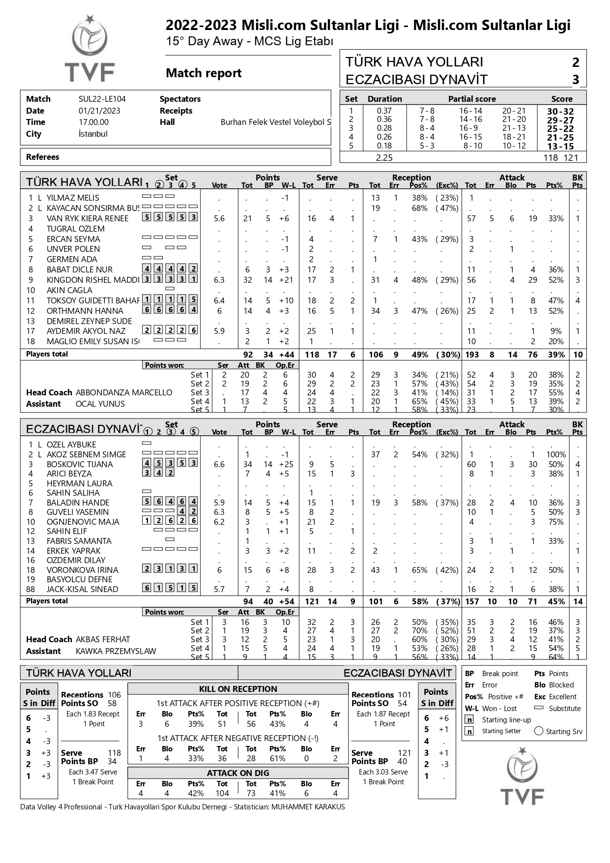 Türk Hava Yolları – Eczacıbaşı Dynavit 21 Ocak 2023 Sultanlar Ligi 15. Hafta İstatistikleri