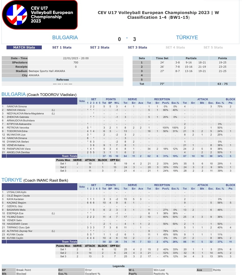 Türkiye – Bulgaristan CEV U17 Avrupa Şampiyonası 2023 İstatistikleri 22 Ocak 2023