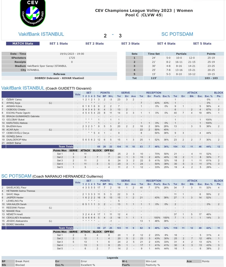 VakıfBank 2-3 Sc Potsdam 19 Ocak 2023 CEV Şampiyonlar Ligi İstatistikleri