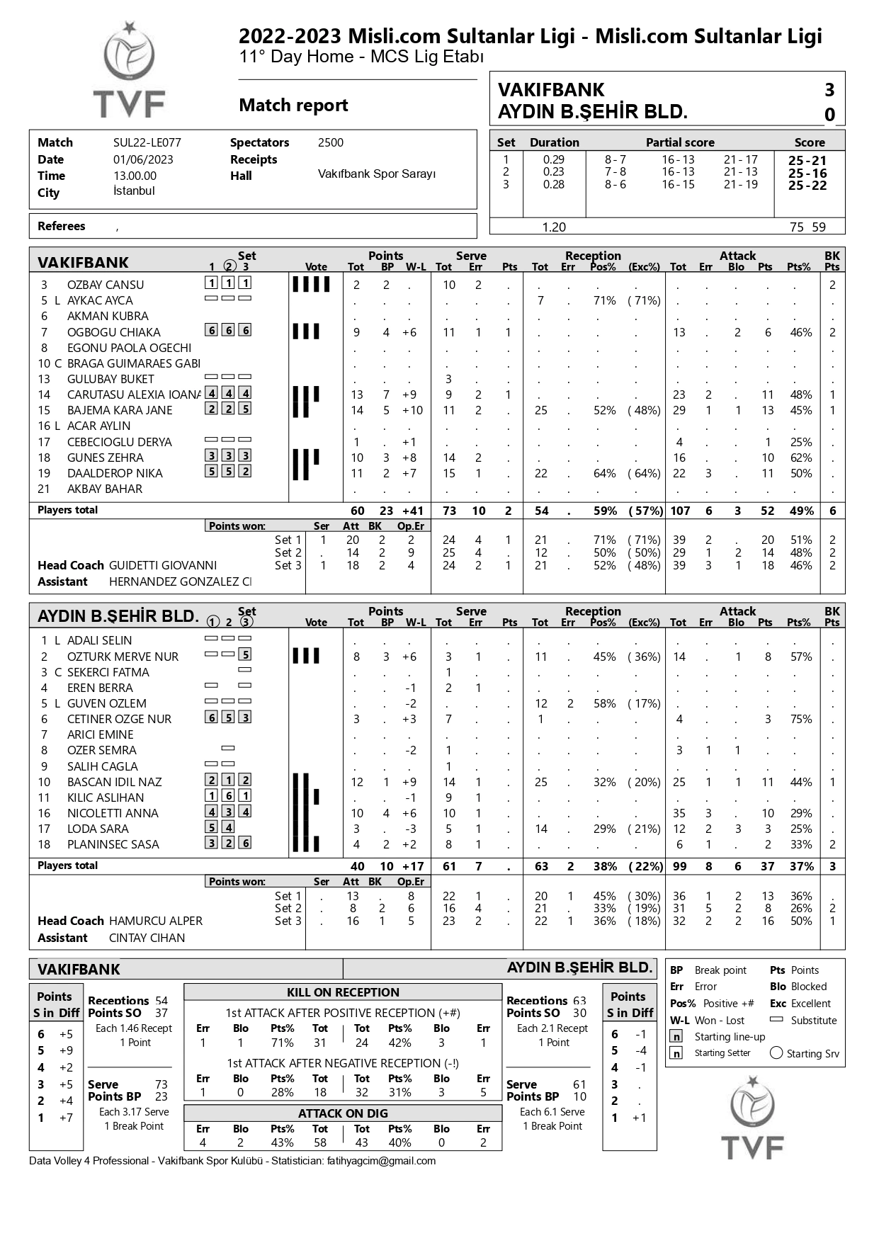 VakıfBank – Aydın Büyükşehir Belediyespor 6 Ocak 2023 Sultanlar Ligi 11. Hafta (Ertelenen) İstatistikleri