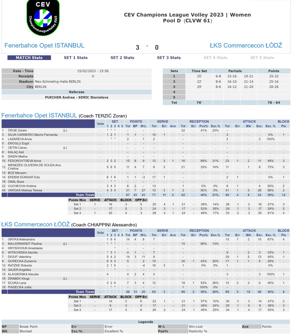 Fenerbahçe Opet 3-0 LKS Commercecon Lodz 15 Şubat 2023 CEV Şampiyonlar Ligi İstatistikleri