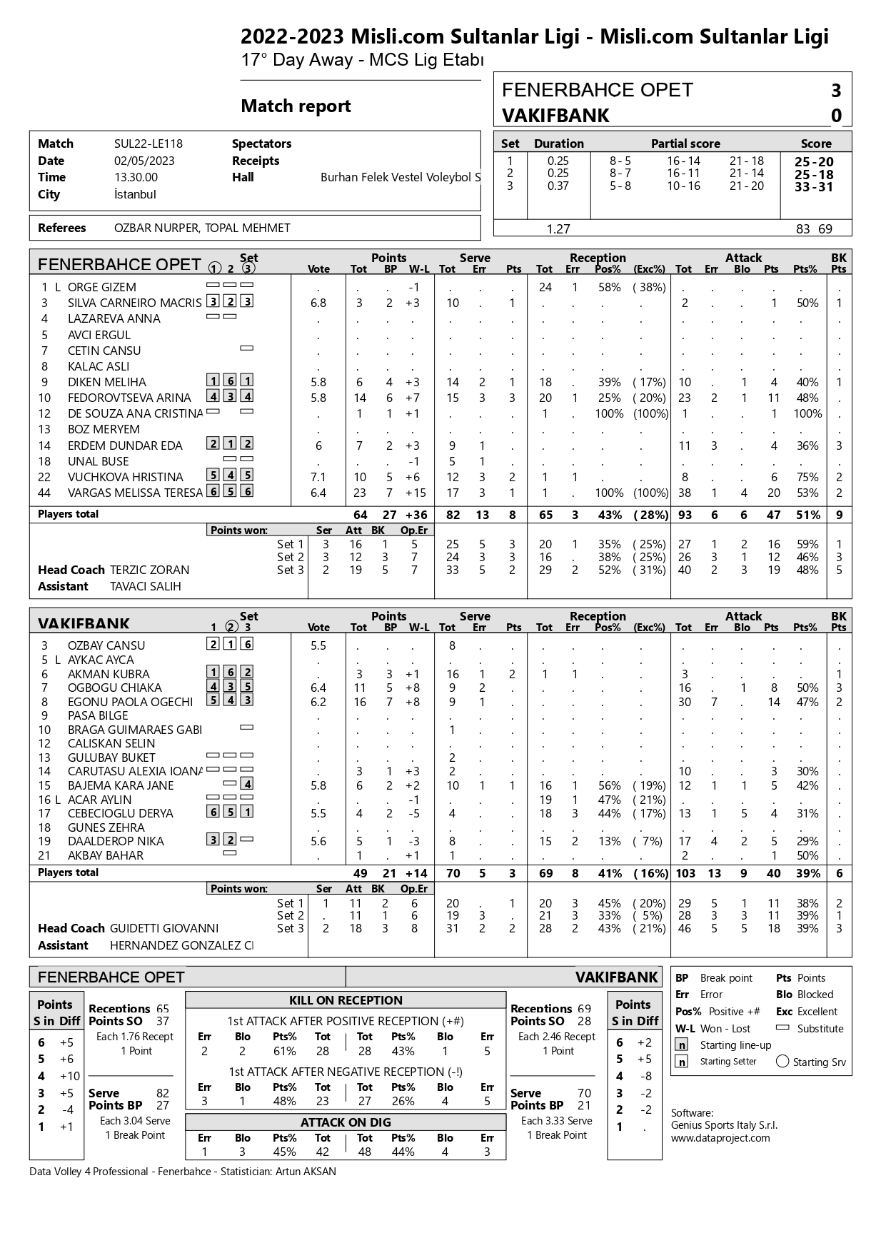 Fenerbahçe Opet – VakıfBank 5 Şubat 2023 Sultanlar Ligi 17. Hafta İstatistikleri