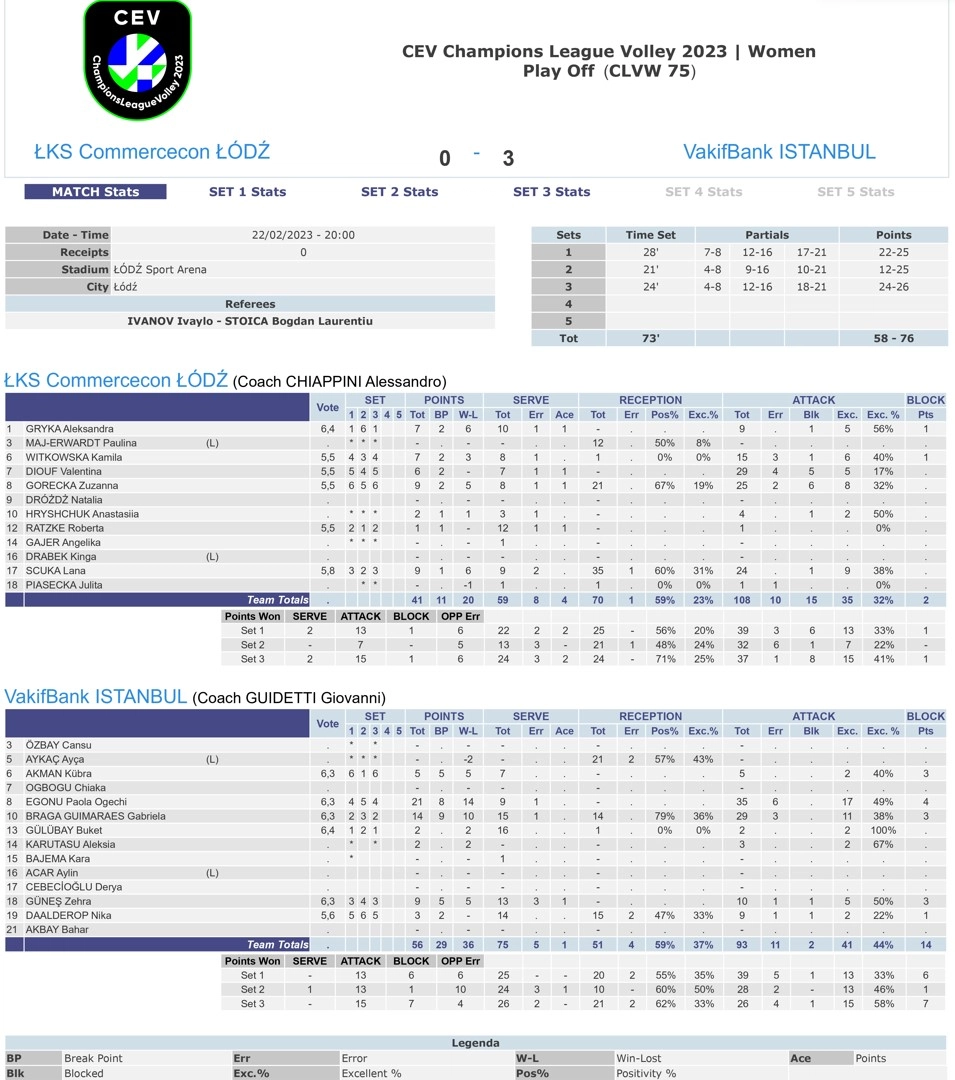 LKS Commercecon LODZ 0-3 VakıfBank 22 Şubat 2023 CEV Şampiyonlar Ligi Play-off İstatistikleri