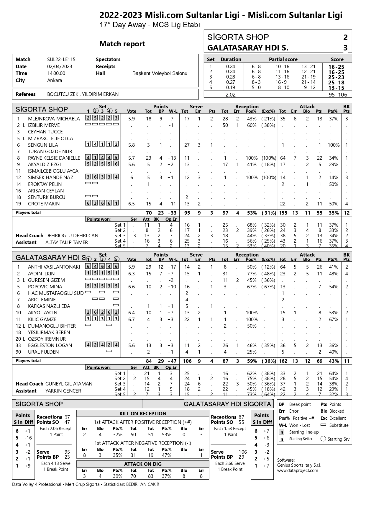 Sigorta Shop – Galatasaray HDİ Sigortya 4 Şubat 2023 Sultanlar Ligi 17. Hafta İstatistikleri