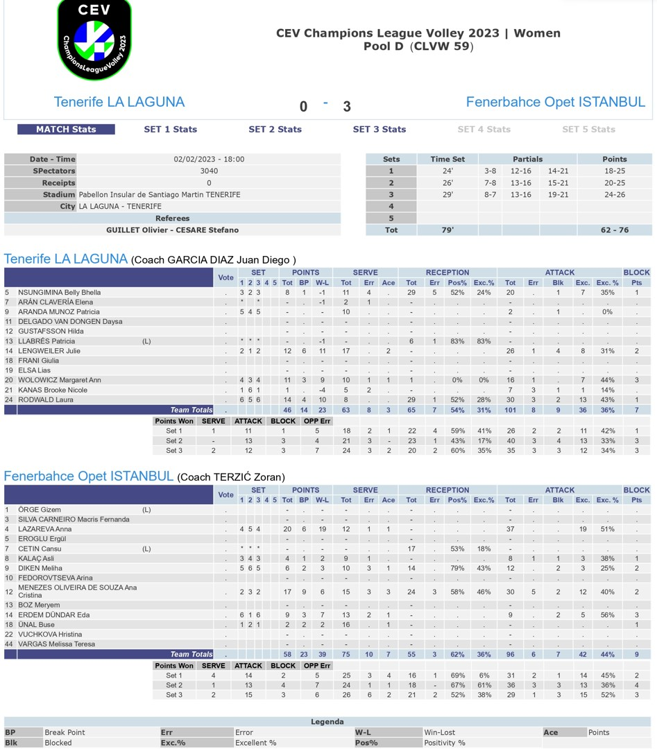 Tenerife La Laguna 0-3 Fenerbahçe Opet 2 Şubat 2023 CEV Şampiyonlar Ligi İstatistikleri
