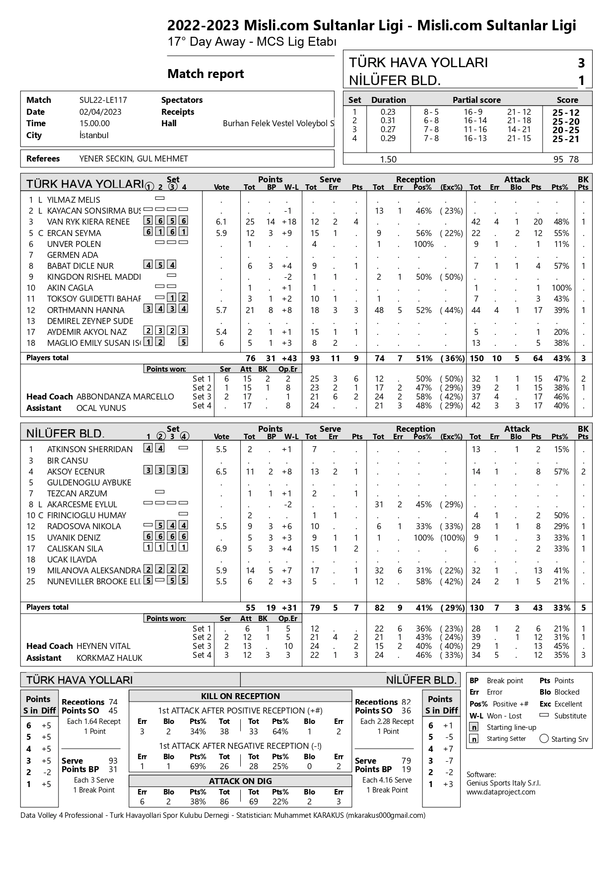 Türk Hava Yolları – Nilüfer Belediyespor 4 Şubat 2023 Sultanlar Ligi 17. Hafta İstatistikleri
