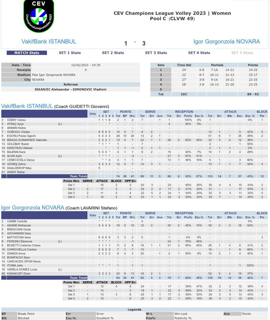 VakıfBank 1-3 Igor Gorgonzola Novara 15 Şubat 2023 CEV Şampiyonlar Ligi İstatistikleri