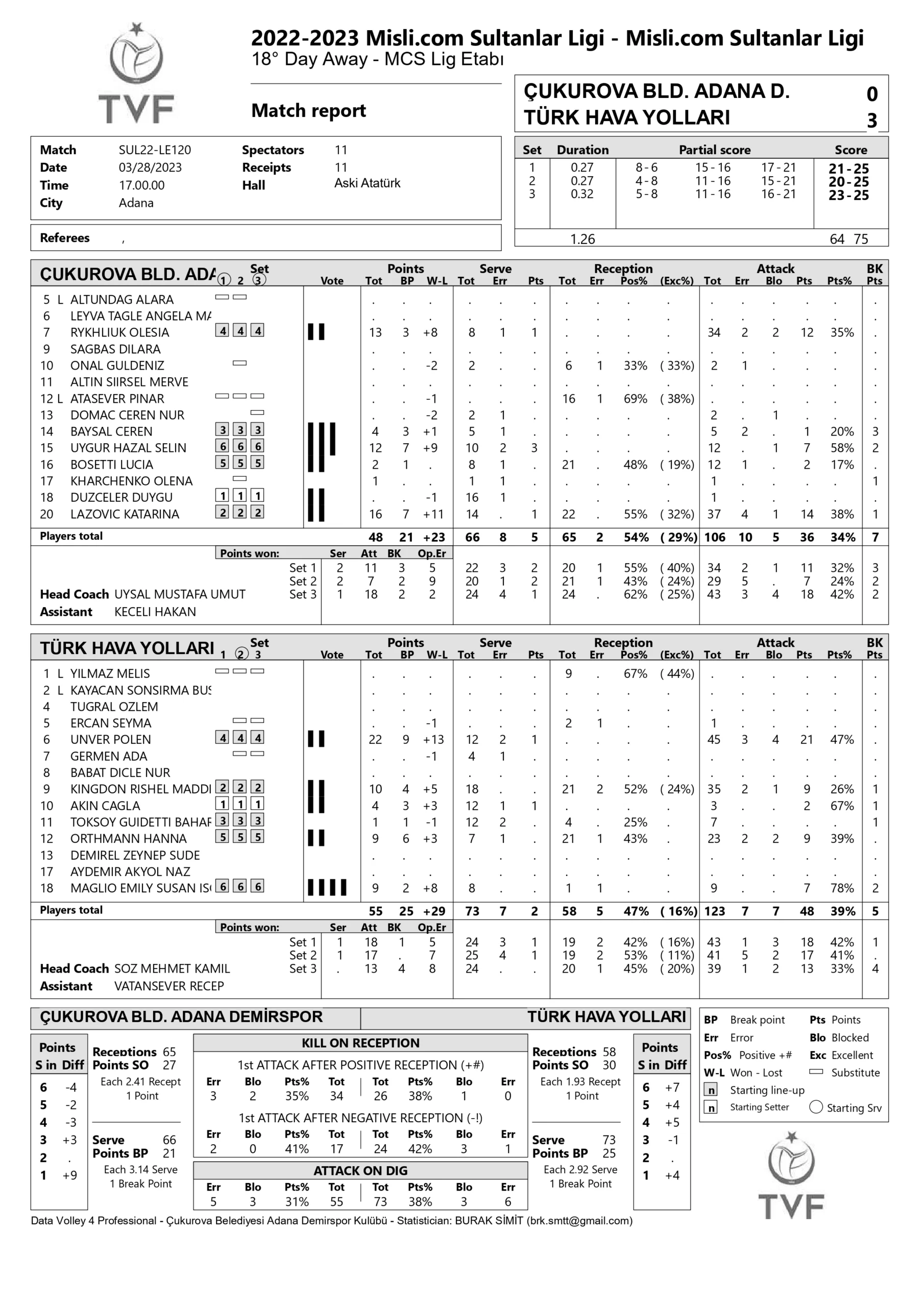 Çukurova Belediye Adana Demirspor – Türk Hava Yolları 28 Mart 2023 Sultanlar Ligi 18. Hafta İstatistikleri
