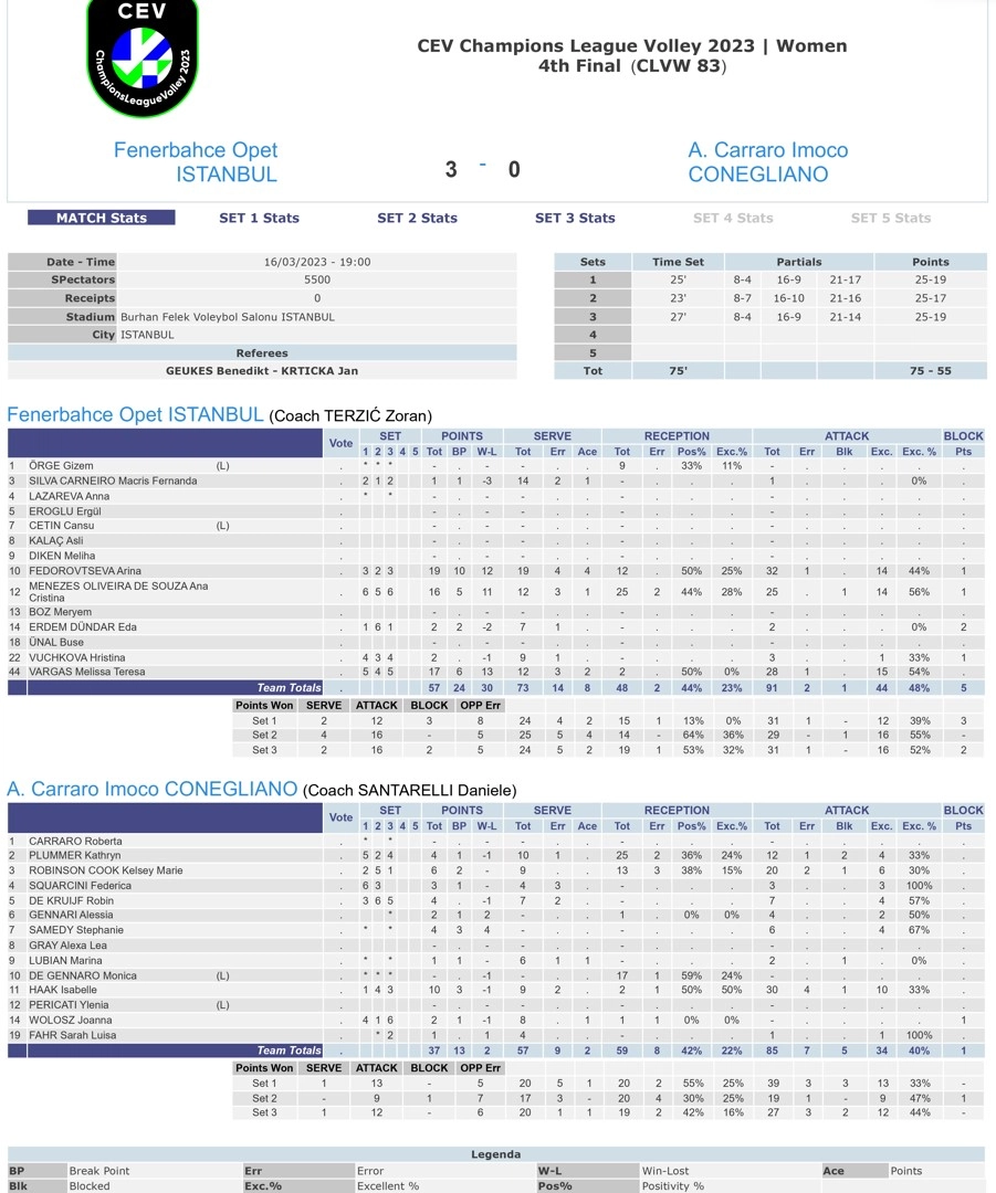 Fenerbahçe Opet 3-0 Imoco Conegliano 16 Mart 2023 CEV Şampiyonlar Ligi Çeyrek Final İstatistikleri