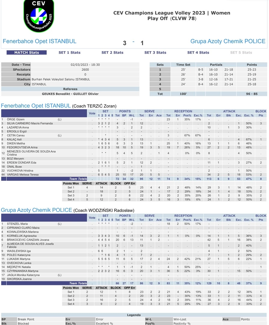 Fenerbahçe Opet 3-1 Chemik Police 2 Mart 2023 CEV Şampiyonlar Ligi İstatistikleri