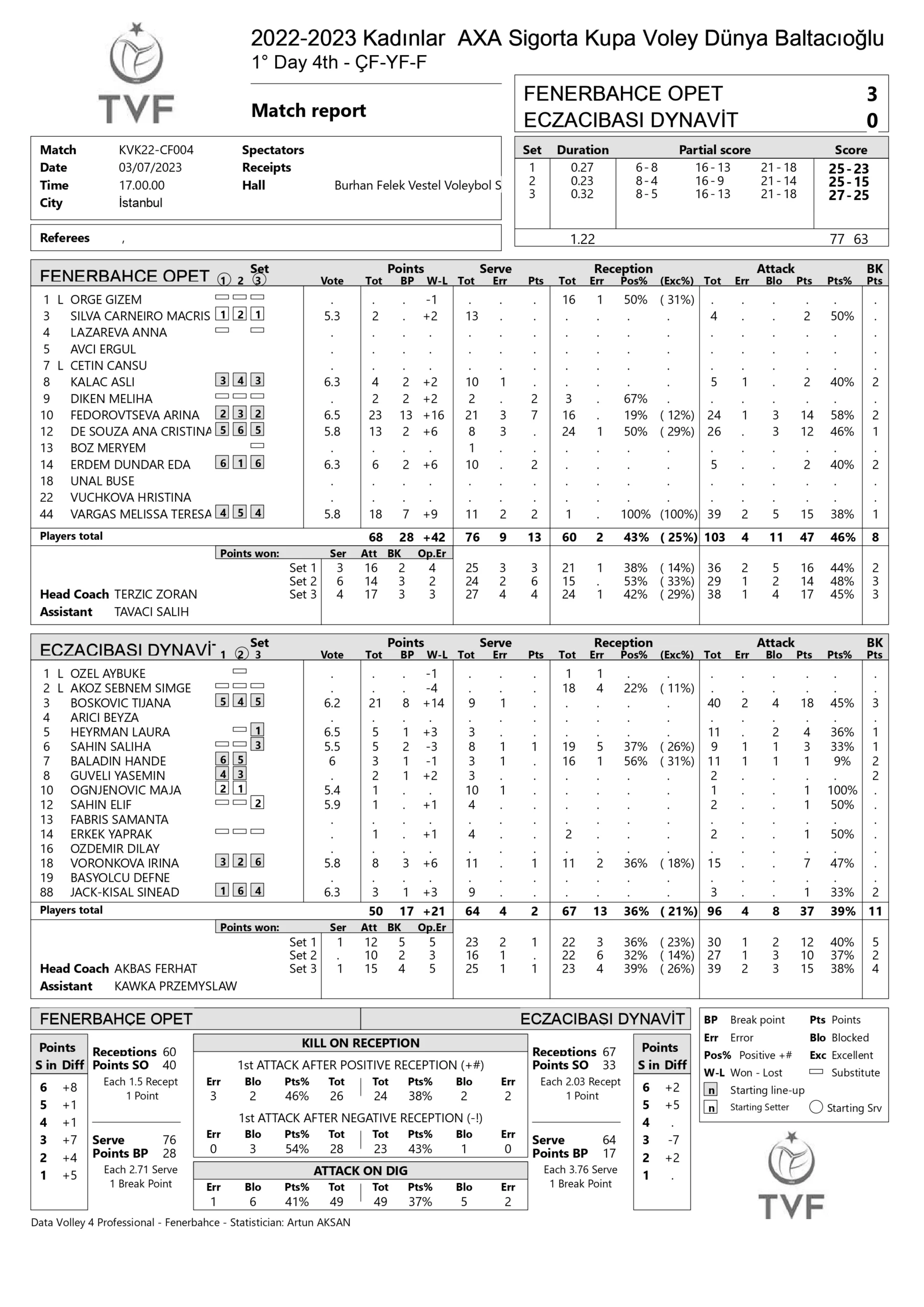 Fenerbahçe Opet – Eczacıbaşı Dynavit 7 Mart 2023 AXA Sigorta Kupa Voley Çeyrek Final İstatistikleri