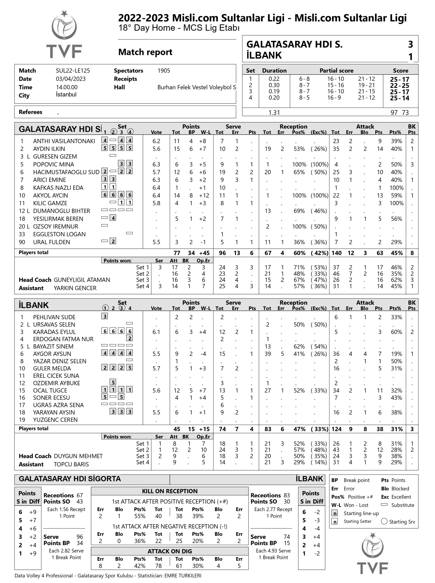 Galatasaray HDİ Sigorta – İlbank 4 Mart 2023 Sultanlar Ligi 18. Hafta İstatistikleri
