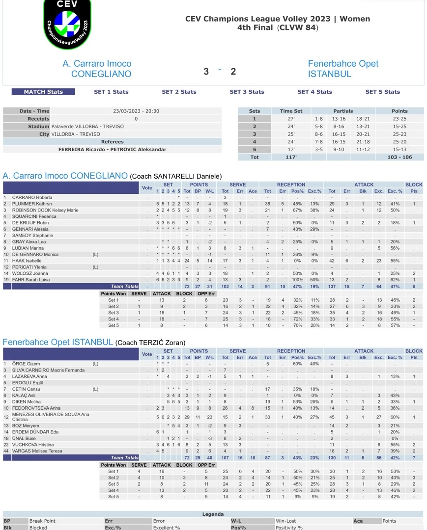 Imoco Conegliano 3-2 Fenerbahçe Opet 23 Mart 2023 CEV Şampiyonlar Ligi Çeyrek Final İstatistikleri
