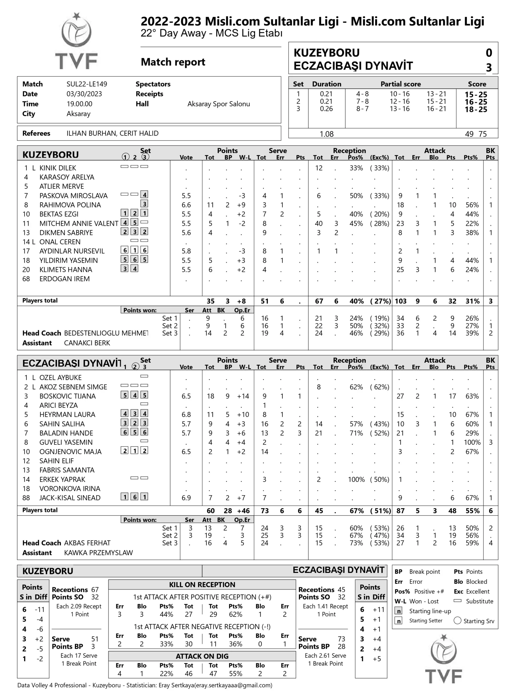 Kuzeyboru – Eczacıbaşı Dynavit 30 Mart 2023 Sultanlar Ligi 22. Hafta İstatistikleri