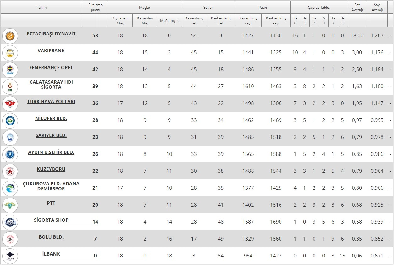 Misli.com Sultanlar Ligi 18. Hafta Puan Durumu 2022-2023