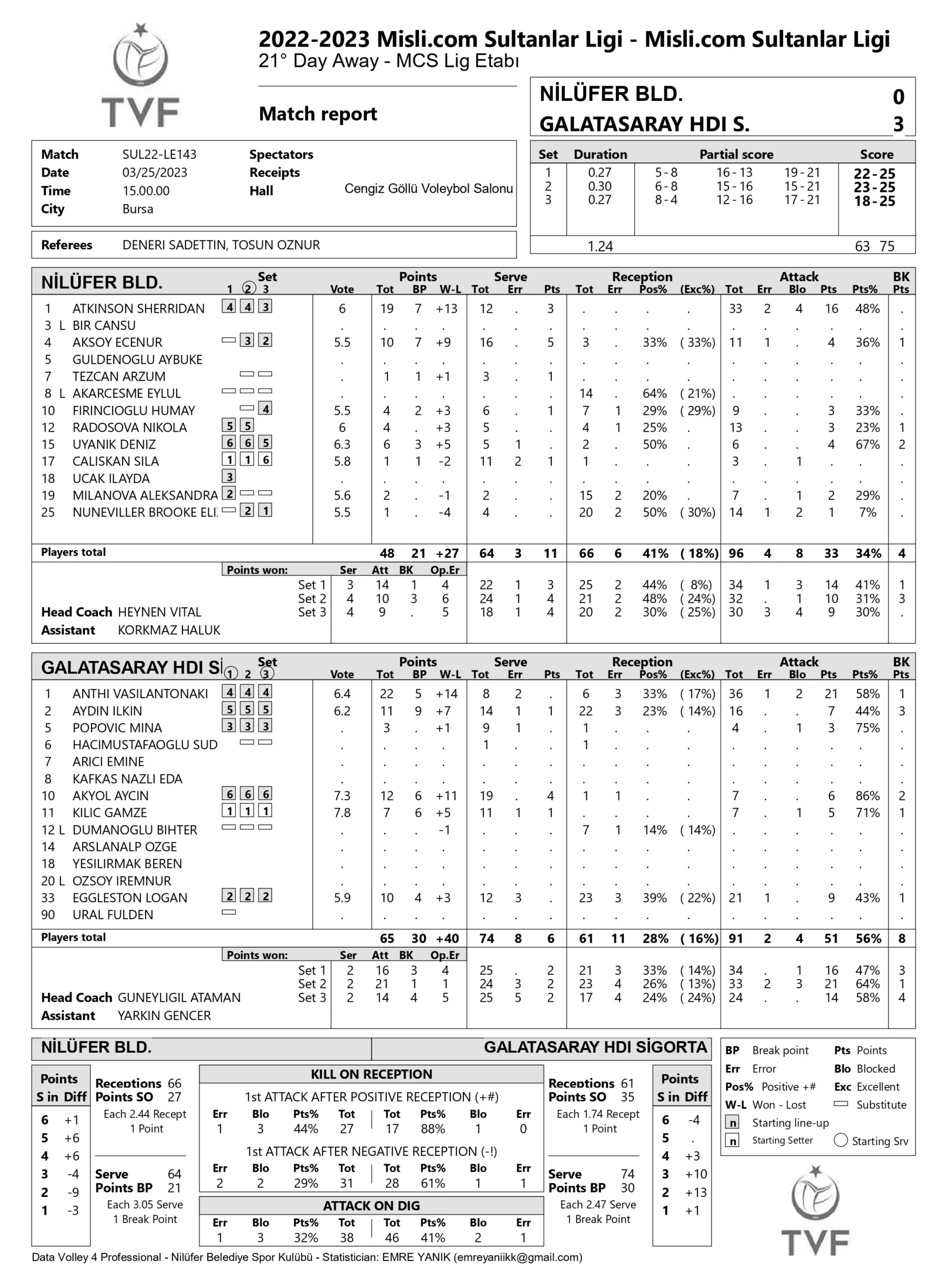 Nilüfer Belediyespor – Galatasaray HDİ Sigorta 25 Mart 2023 Sultanlar Ligi 21. Hafta İstatistikleri