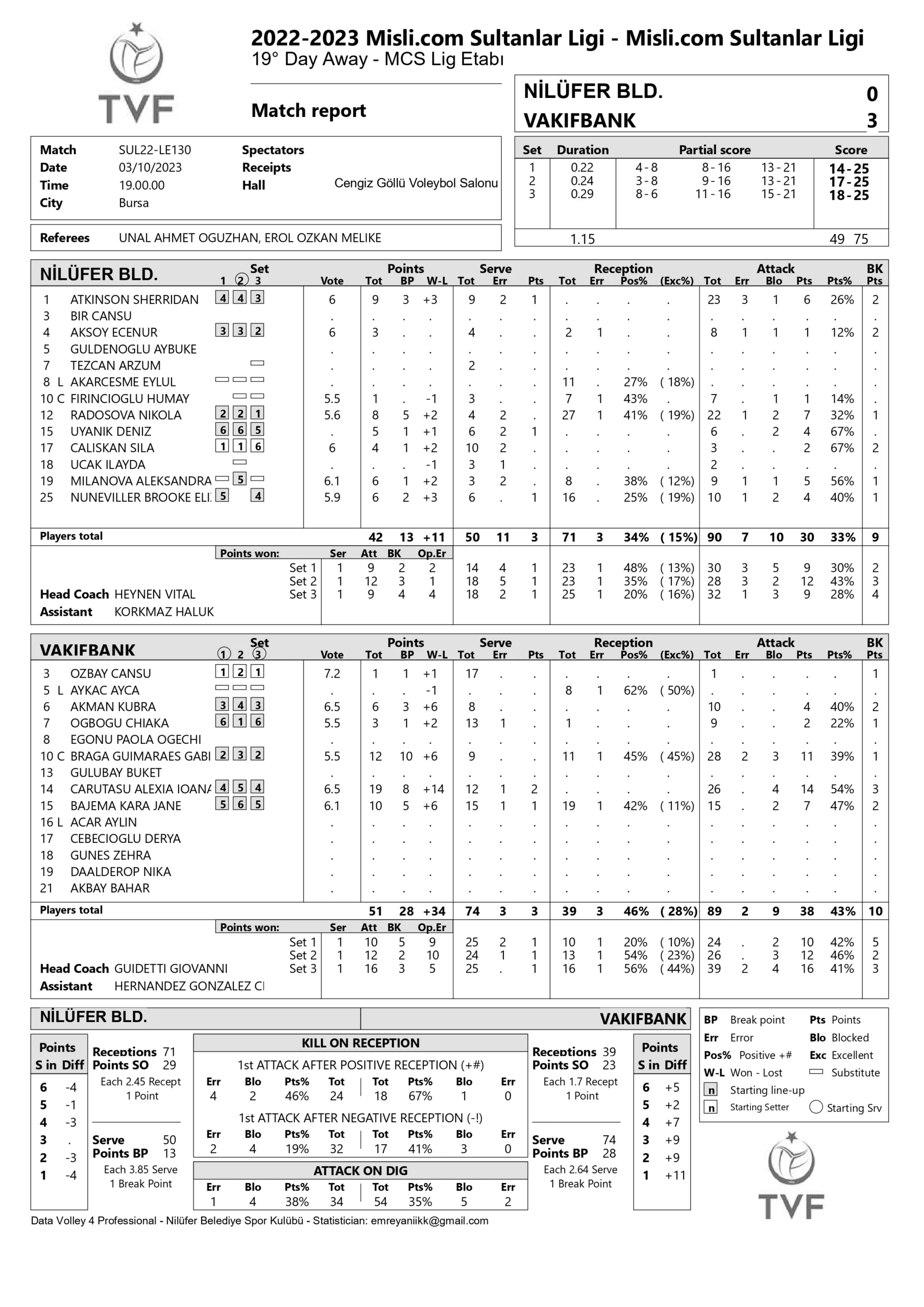 Nilüfer Belediyespor – VakıfBank 10 Mart 2023 Sultanlar Ligi 19. Hafta İstatistikleri