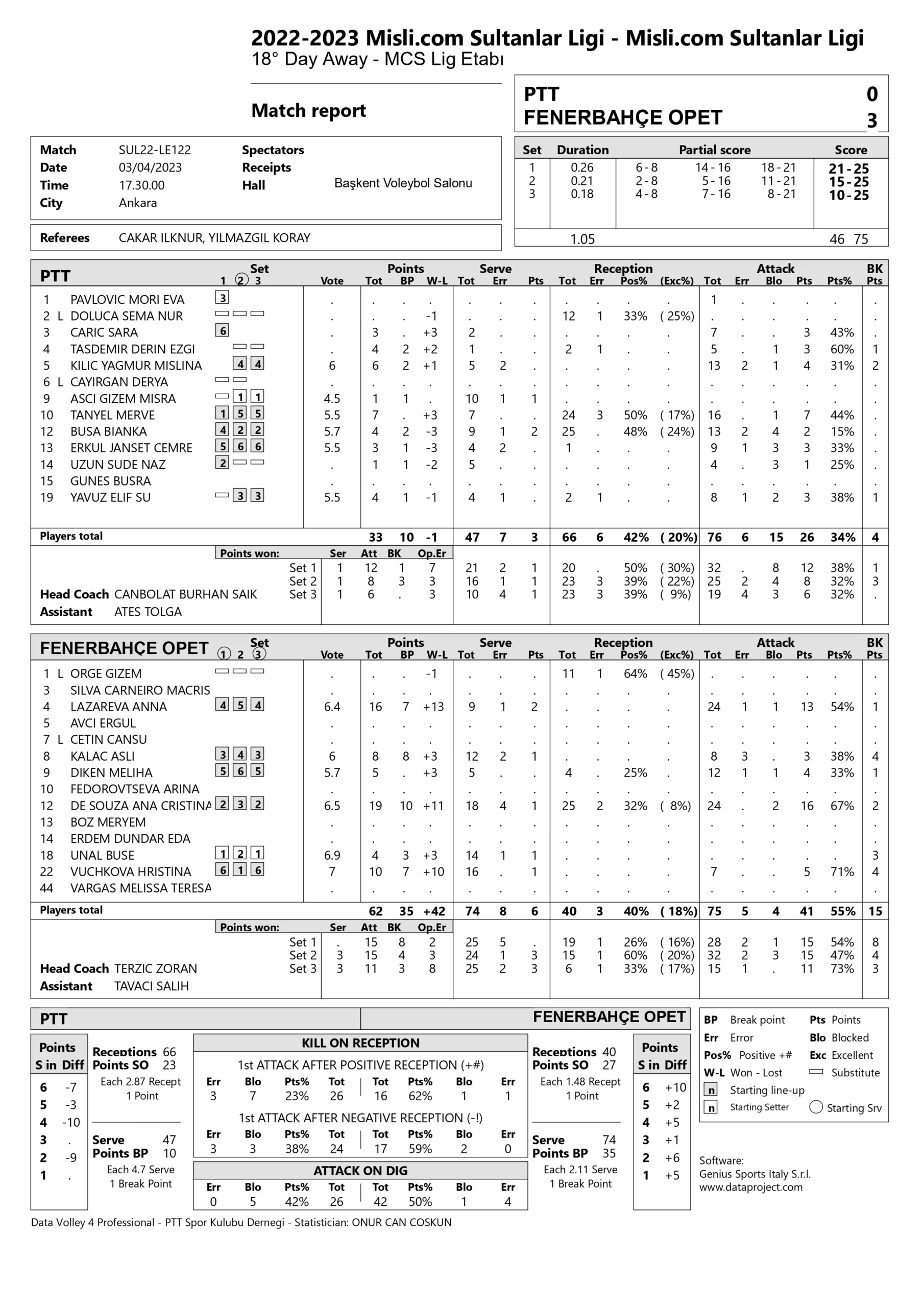 PTT – Fenerbahçe Opet 4 Mart 2023 Sultanlar Ligi 18. Hafta İstatistikleri
