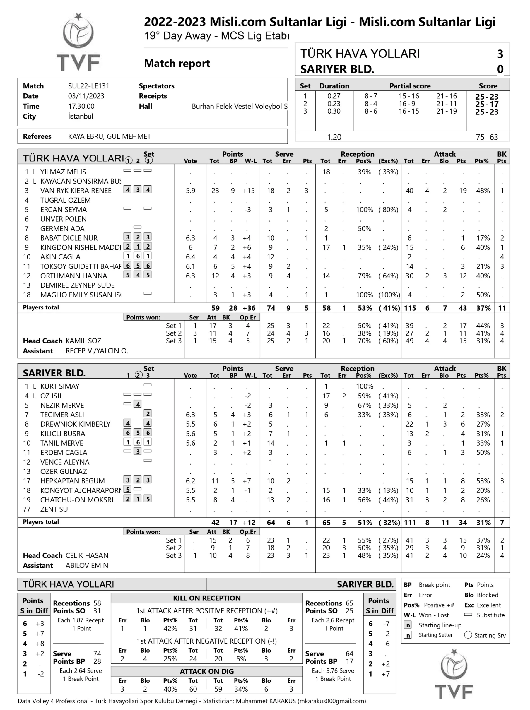 Türk Hava Yolları – Sarıyer Belediyespor 11 Mart 2023 Sultanlar Ligi 19. Hafta İstatistikleri