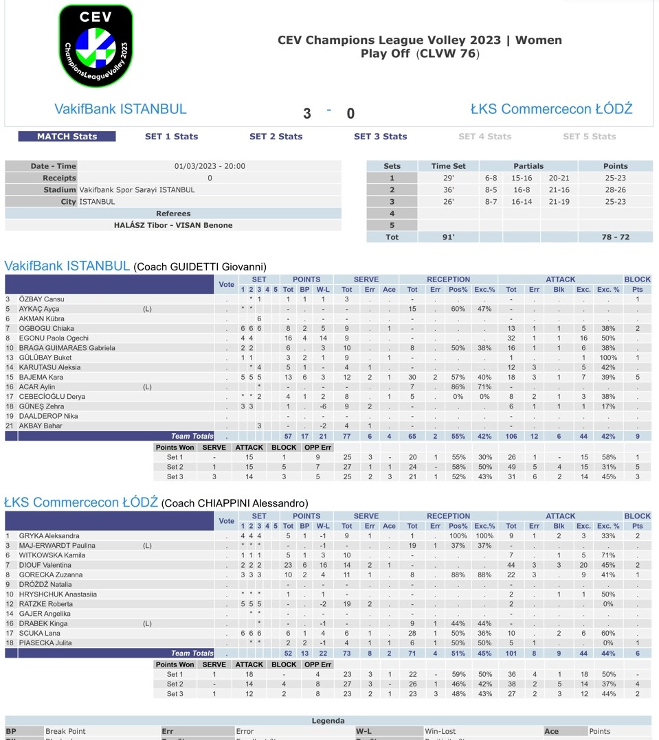 VakıfBank 3-0 LKS Commercecon LODZ 1 Mart 2023 CEV Şampiyonlar Ligi Play-off İstatistikleri