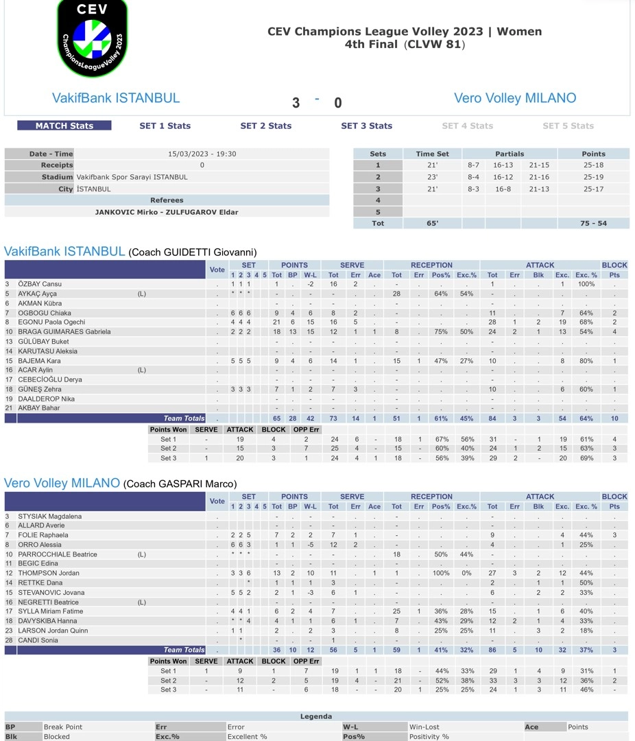 VakıfBank 3-0 Vero Volley Milano 15 Mart 2023 CEV Şampiyonlar Ligi Çeyrek Final İstatistikleri