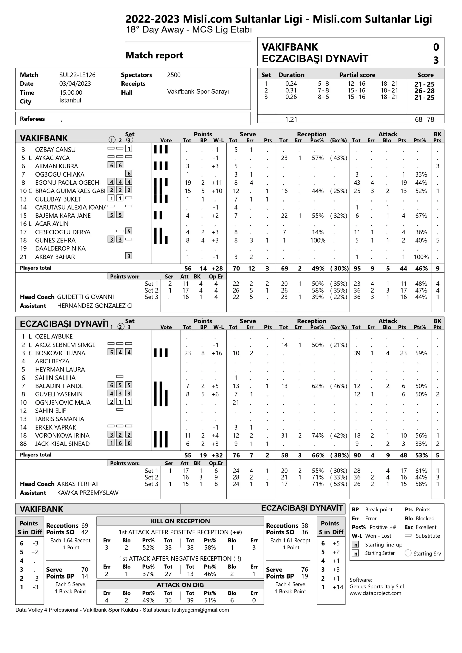 VakıfBank – Eczacıbaşı Dynavit 4 Mart 2023 Sultanlar Ligi 18. Hafta İstatistikleri