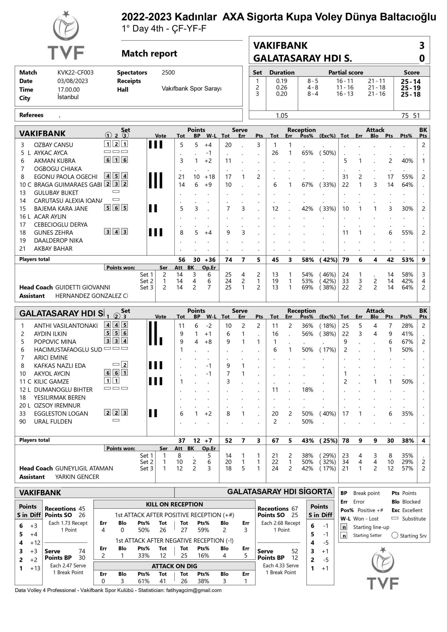 VakıfBank – Galatasaray HDİ Sigorta 8 Mart 2023 AXA Sigorta Kupa Voley Çeyrek Final İstatistikleri
