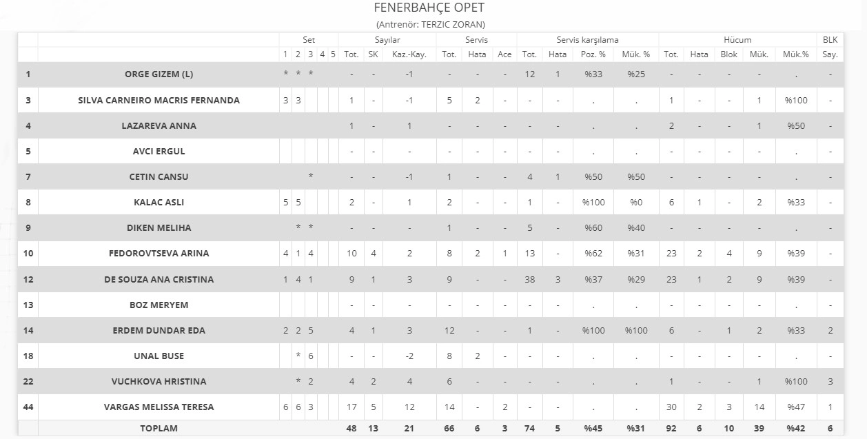 Axa Sigorta Kupa Voley Fenerbahçe Opet İstatistik