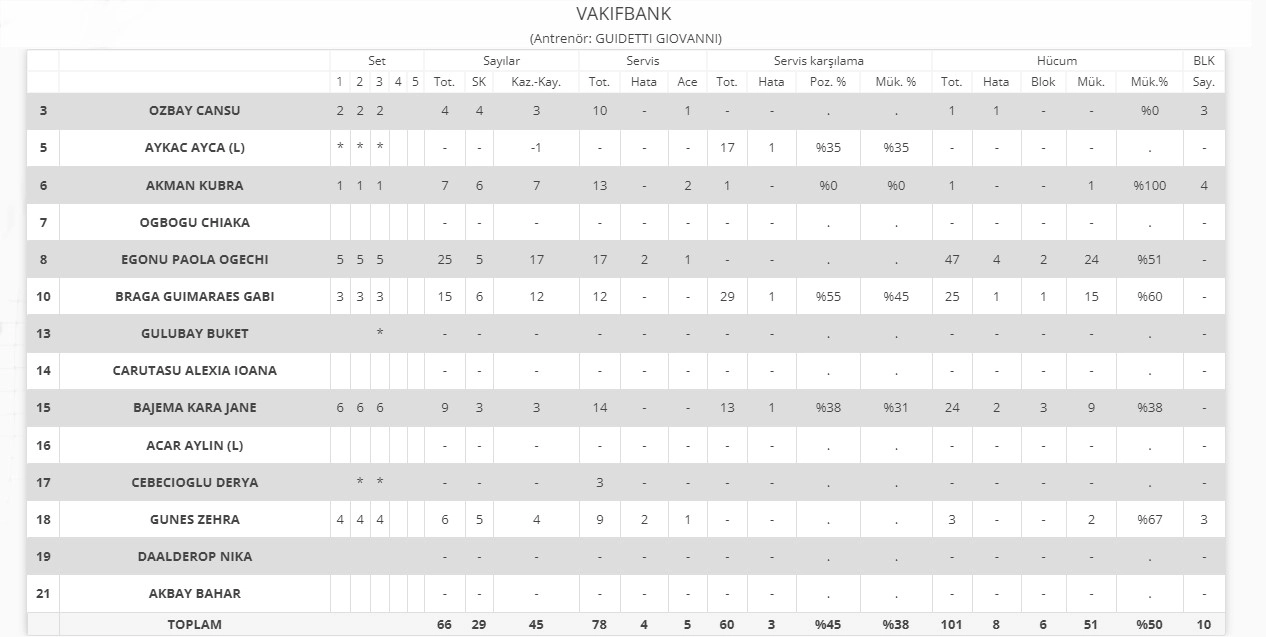Axa Sigorta Kupa Voley VakıfBank İstatistik