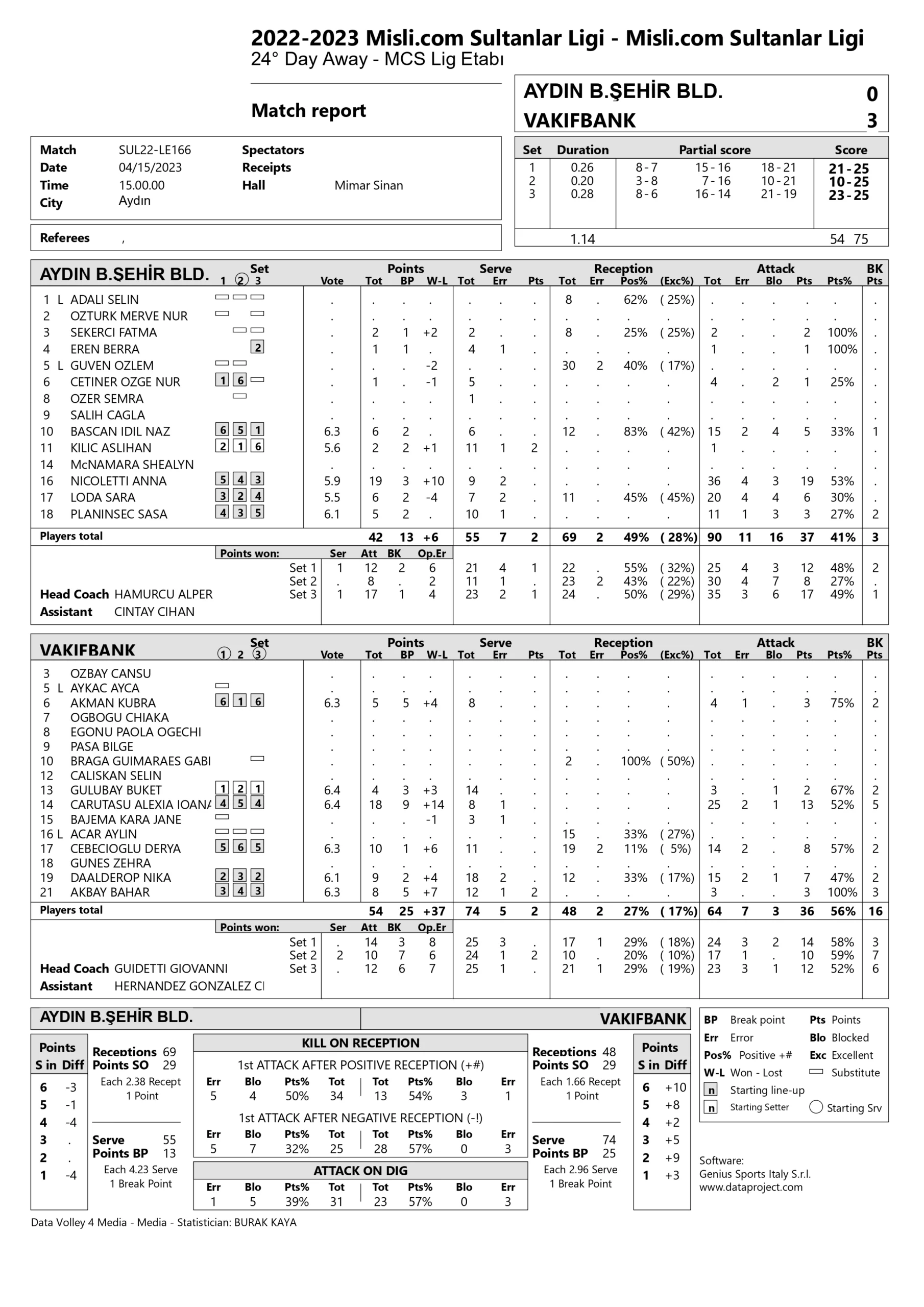 Aydın Büyükşehir Belediyespor – VakıfBank 15 Nisan 2023 Sultanlar Ligi 24. Hafta İstatistikleri