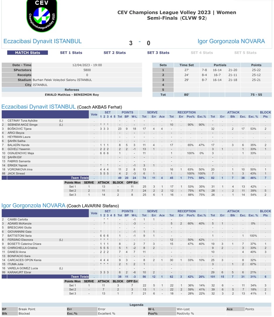 Eczacıbaşı Dynavit 3-0 Igor Gorgonzola Novara 12 Nisan 2023 CEV Şampiyonlar Ligi Yarı Final İstatistikleri