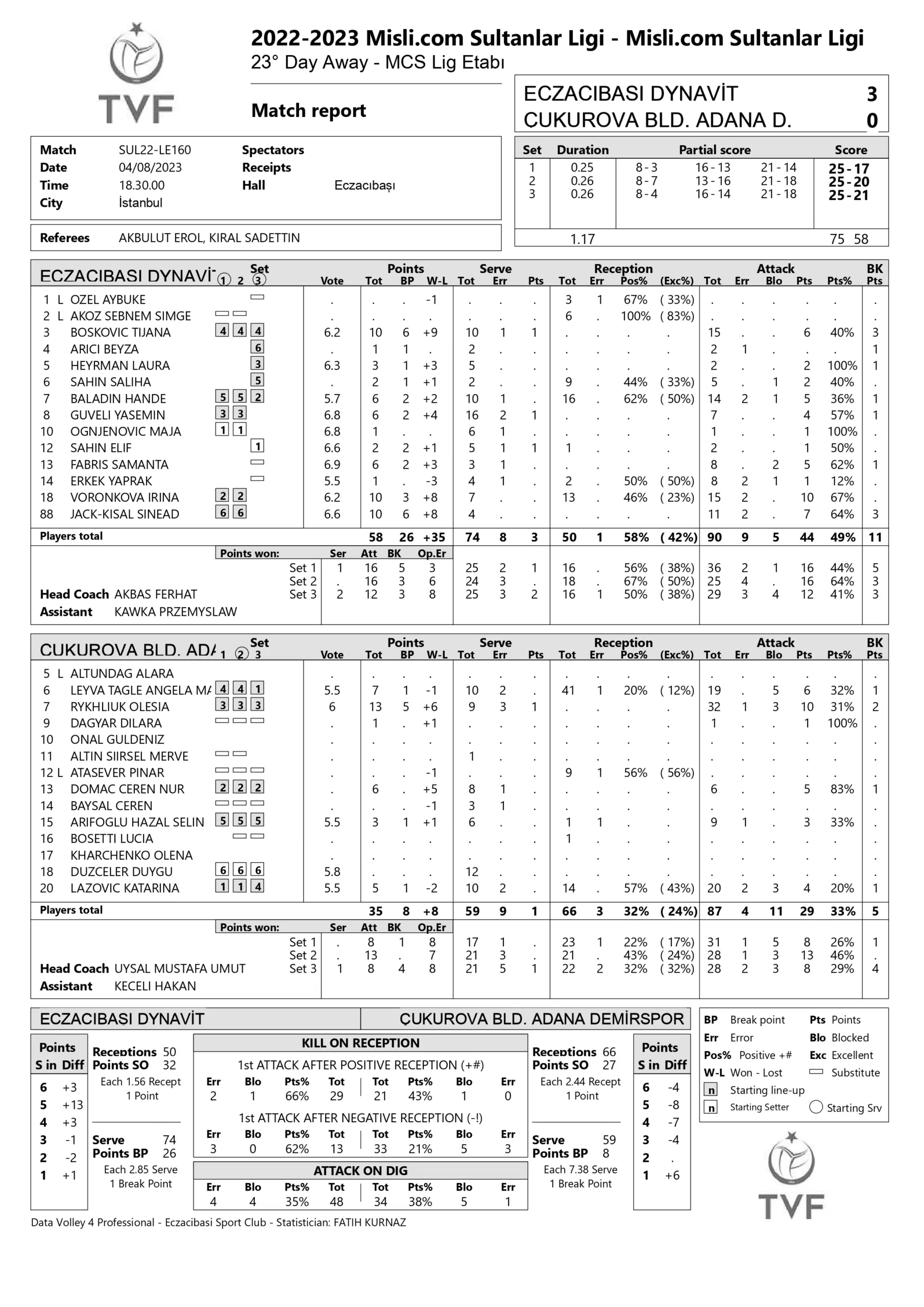 Eczacıbaşı Dynavit – Çukurova Belediye Adana Demirspor 8 Nisan 2023 Sultanlar Ligi 23. Hafta İstatistikleri