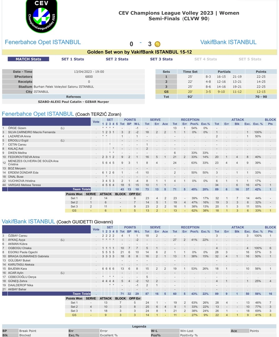 Fenerbahçe Opet 0-3 VakıfBank 13 Nisan 2023 CEV Şampiyonlar Ligi Yarı Final İstatistikleri