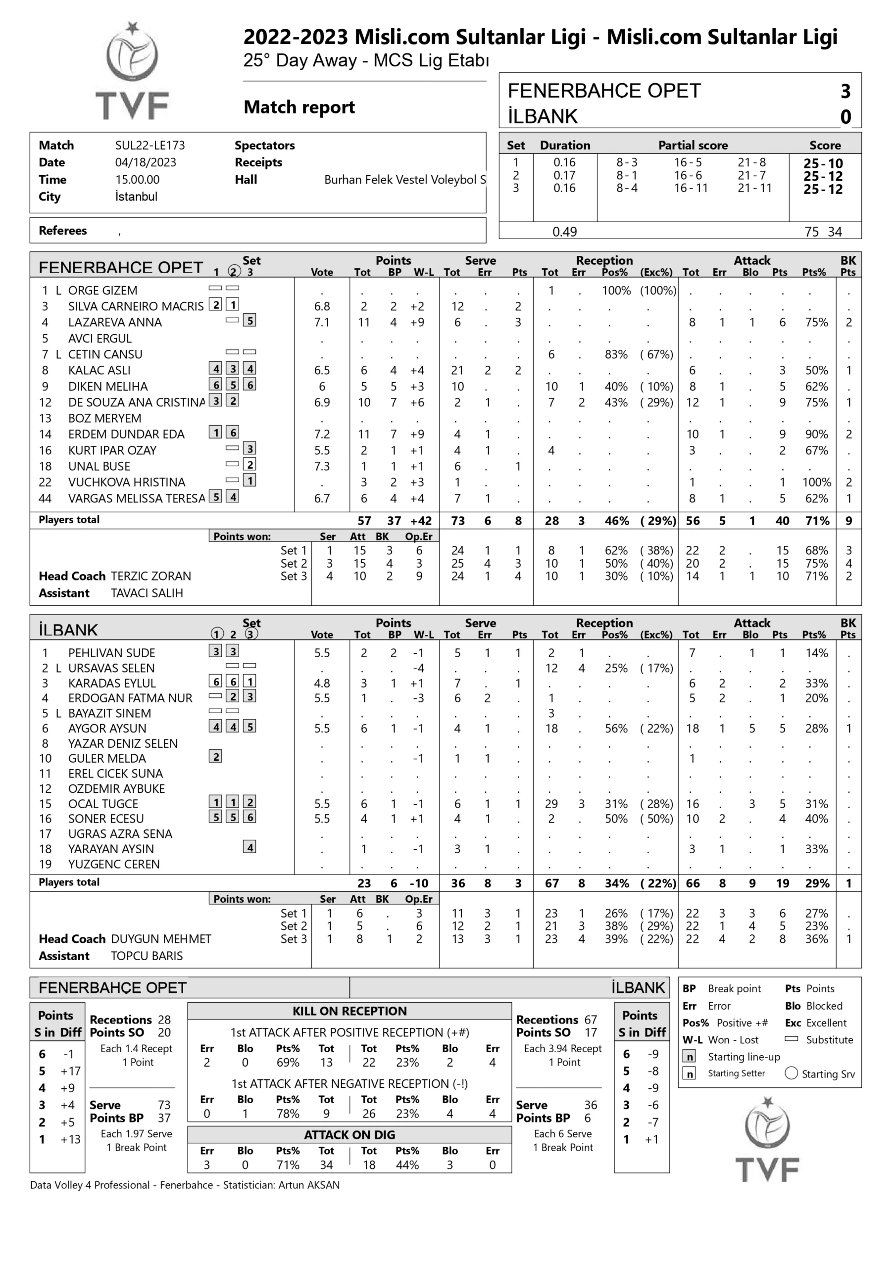 Fenerbahçe Opet – İlbank 18 Nisan 2023 Sultanlar Ligi 25. Hafta İstatistikleri
