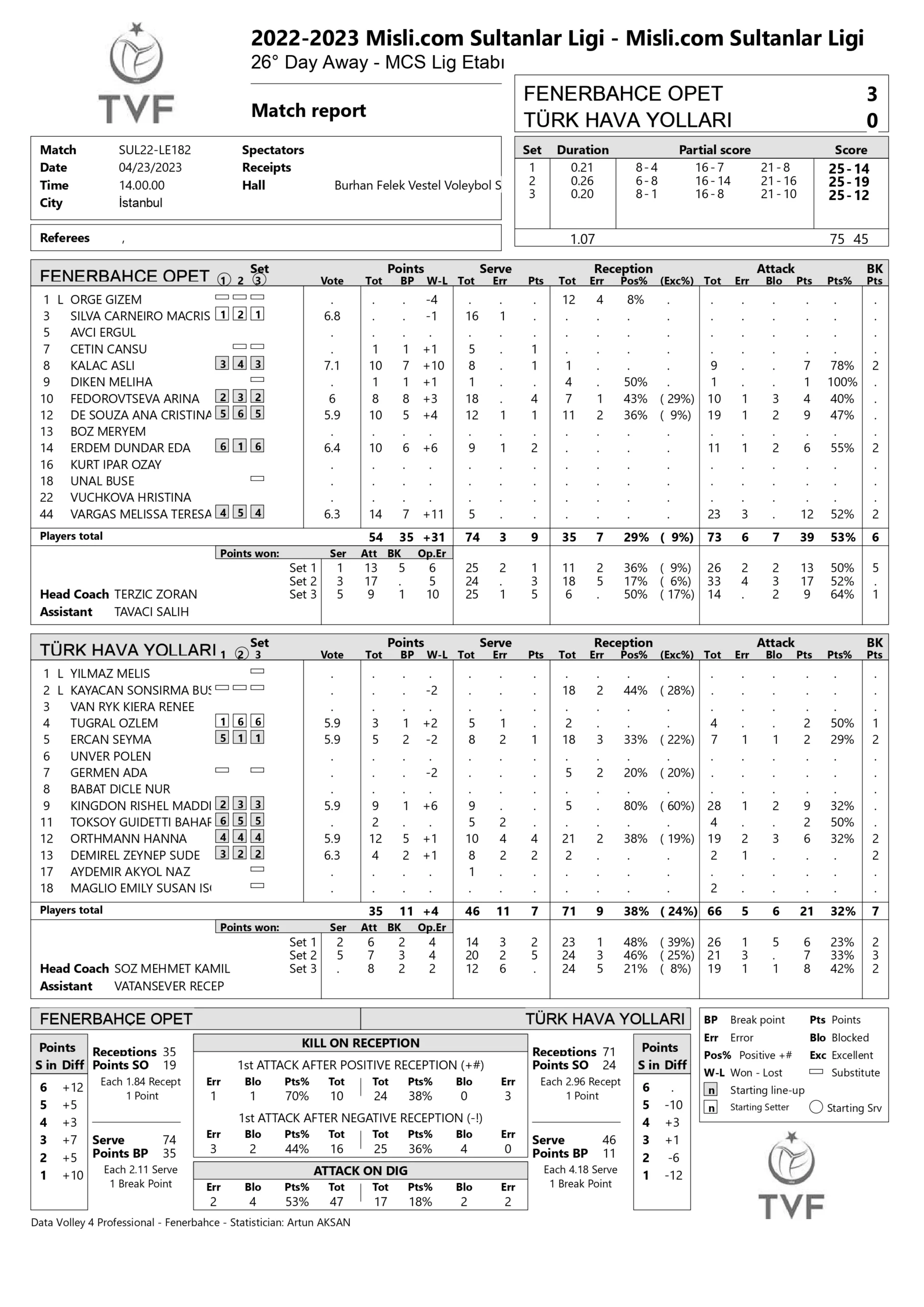 Fenerbahçe Opet – Türk Hava Yolları 23 Nisan 2023 Sultanlar Ligi 26. Hafta İstatistikleri