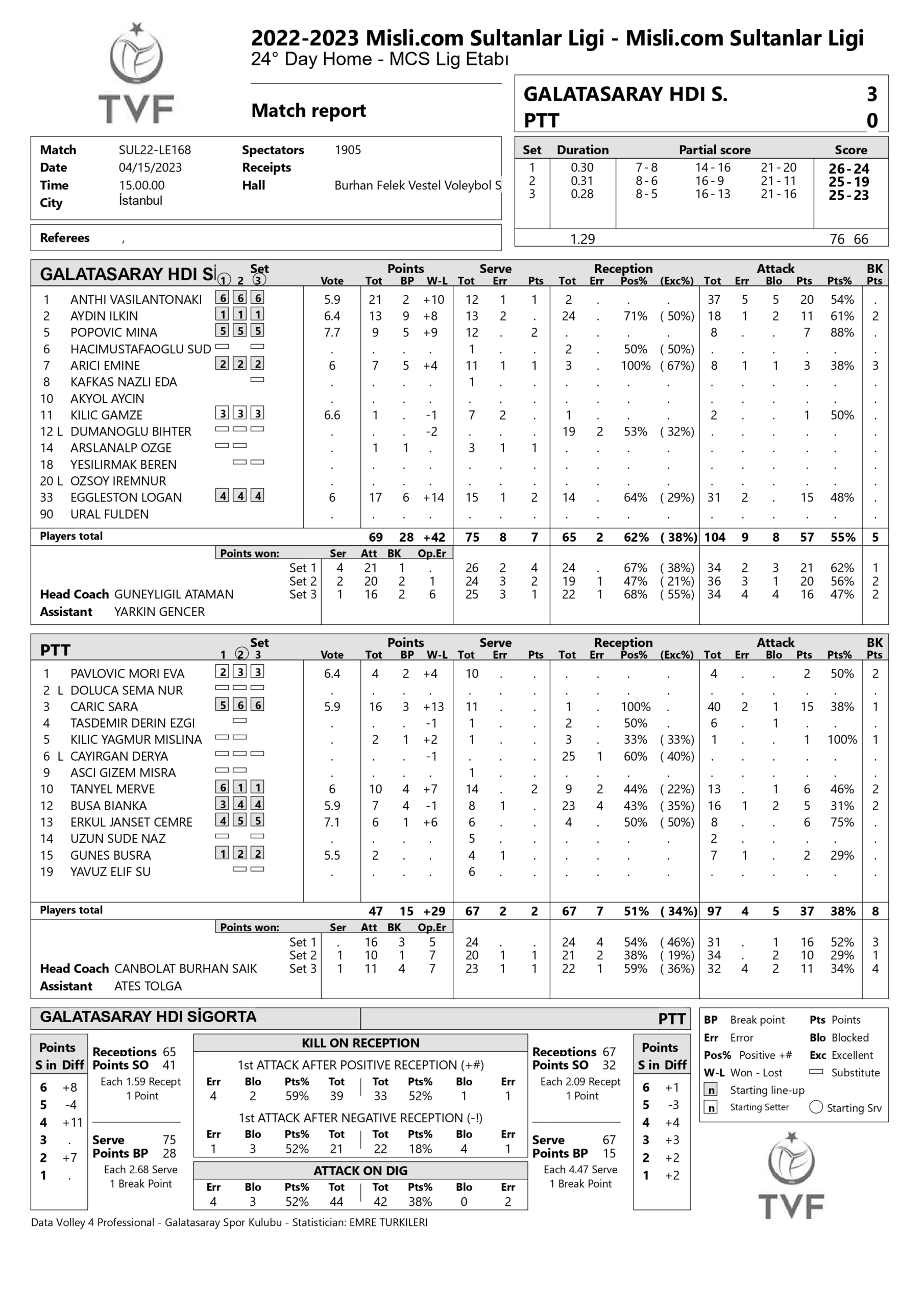 Galatasaray HDİ Sigorta – PTT 15 Nisan 2023 Sultanlar Ligi 24. Hafta İstatistikleri