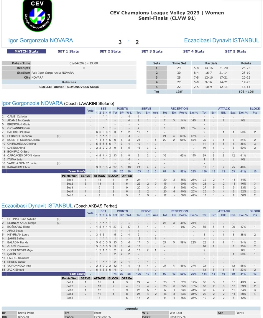 Igor Gorgonzola Novara 3-2 Eczacıbaşı Dynavit 5 Nisan 2023 CEV Şampiyonlar Ligi Yarı Final İstatistikleri