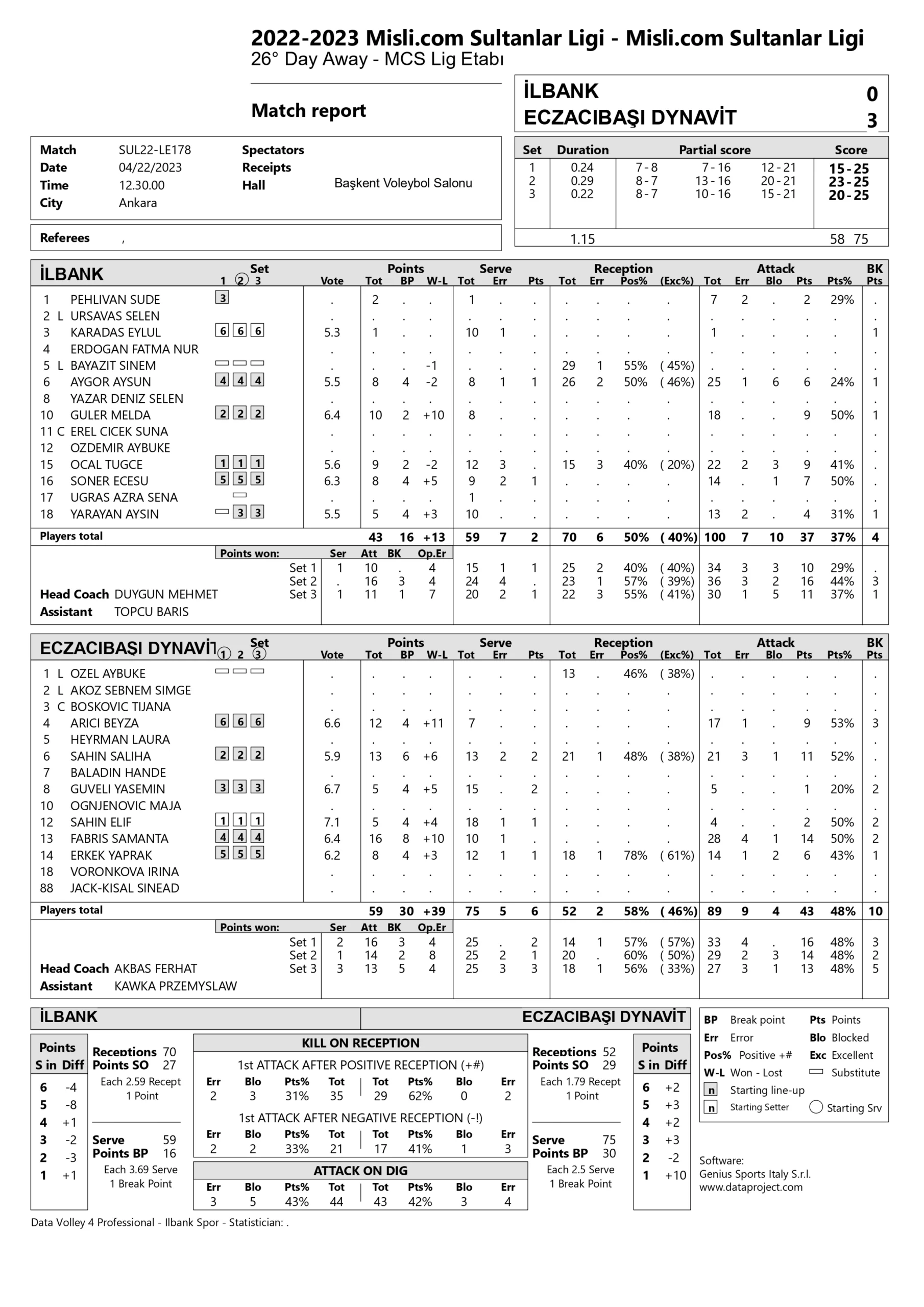 İlbank – Eczacıbaşı Dynavit 22 Nisan 2023 Sultanlar Ligi 26. Hafta İstatistikleri