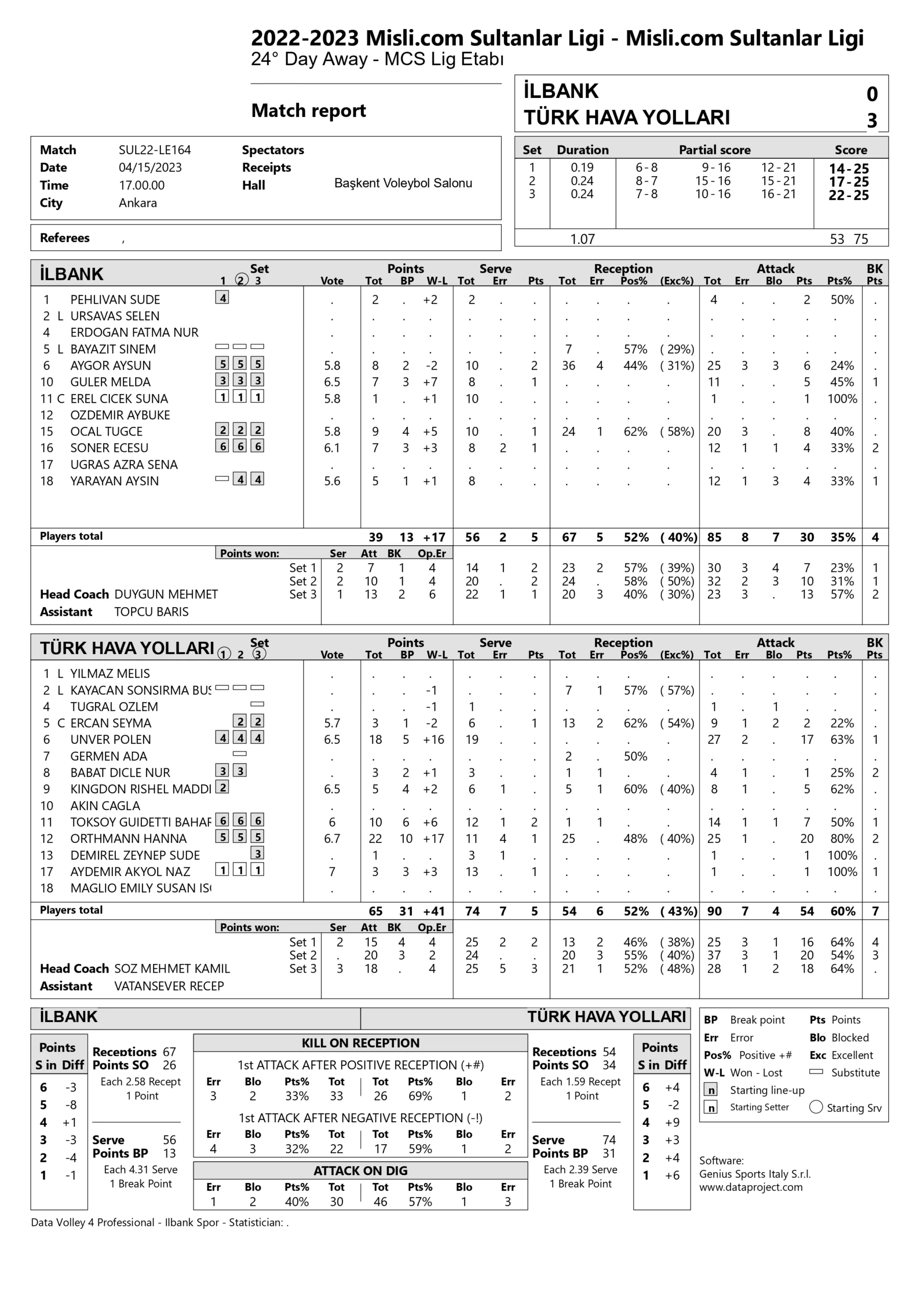 İlbank – Türk Hava Yolları 15 Nisan 2023 Sultanlar Ligi 24. Hafta İstatistikleri