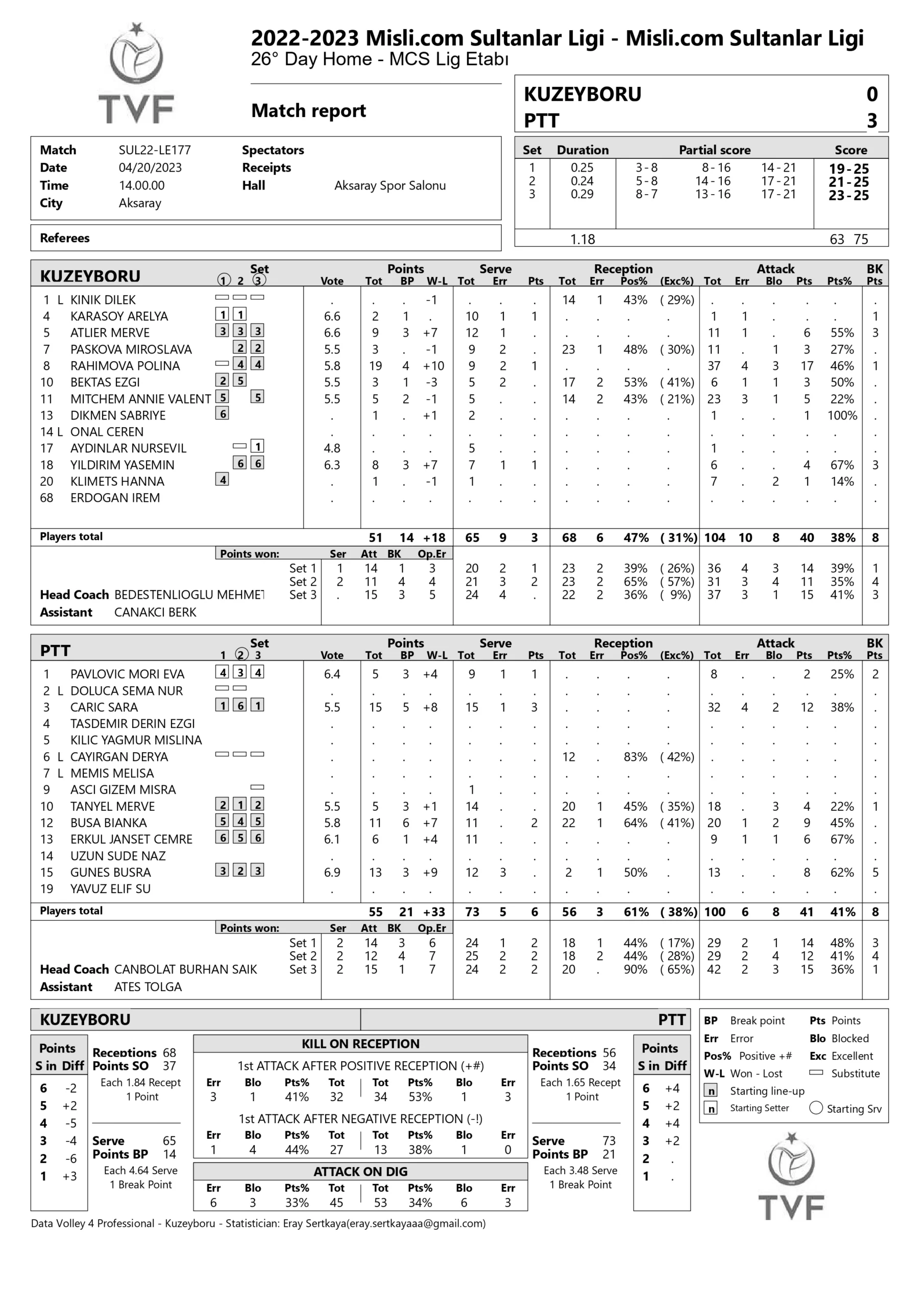 Kuzeyboru – PTT 20 Nisan 2023 Sultanlar Ligi 26. Hafta İstatistikleri