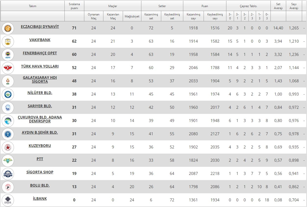 Misli.com Sultanlar Ligi 24. Hafta Puan Durumu 2022-2023