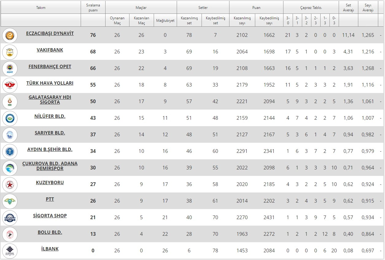 Misli.com Sultanlar Ligi 26. Hafta Puan Durumu 2022-2023