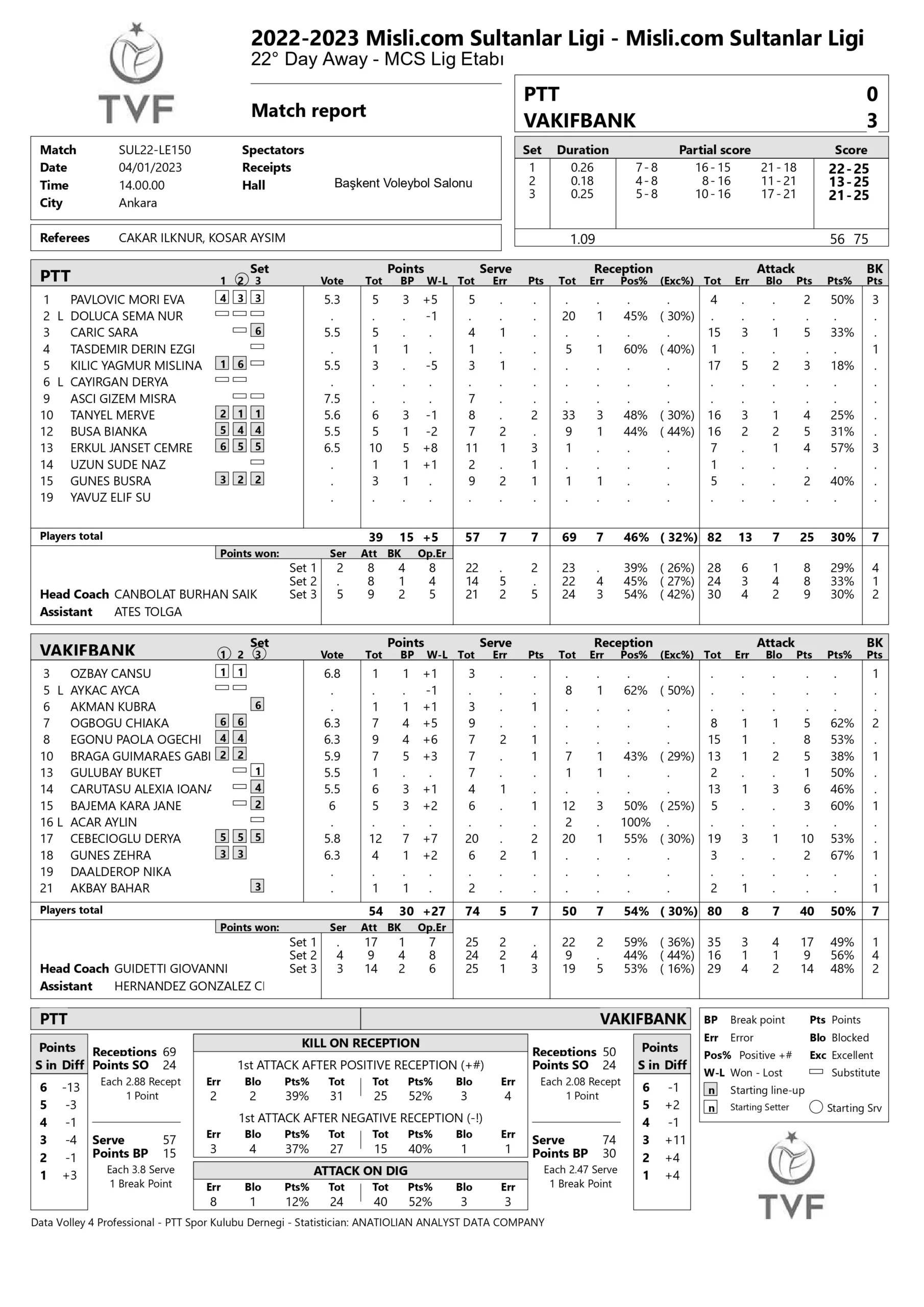PTT – VakıfBank 1 Nisan 2023 Sultanlar Ligi 22. Hafta İstatistikleri